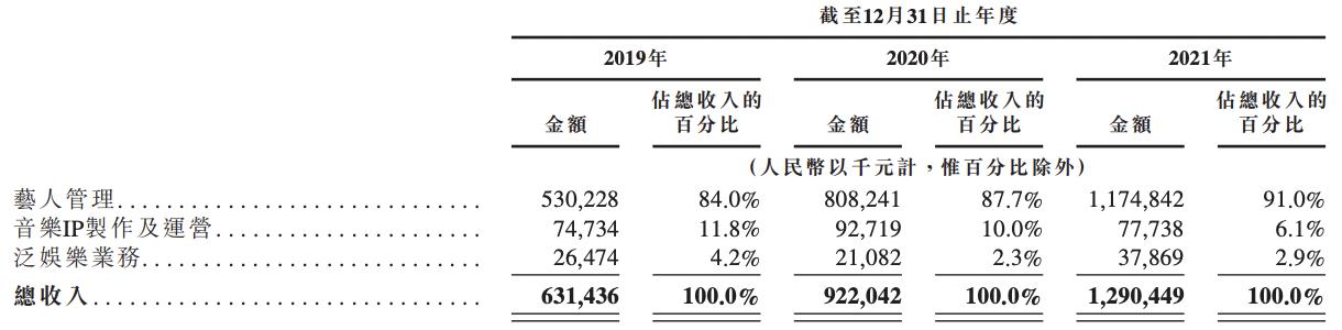 乐华娱乐向港交所提交上市申请：2021年赚4亿元，韩庚亦是股东