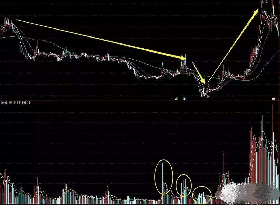 股票的成交量和量价关系,炒股必须知道的成交量技巧口诀