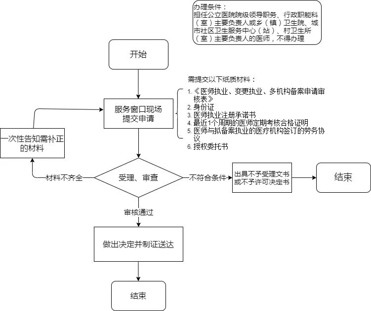 厦门医师证多点执业怎么办,深圳医师备案在哪里办理手续