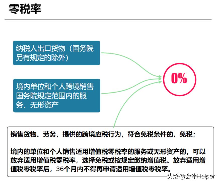 最新的增值税税率总结思维导图,增值税2023年最新完整税率表格