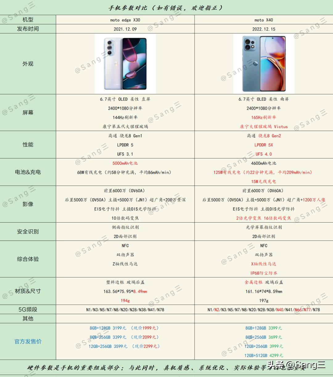motoedgex30璇︾粏璇勬祴,motoedgex40璇勬祴