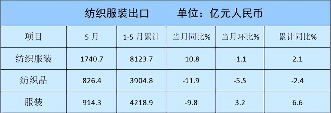 纺织生意衰落了吗,纺织行业有多暴利