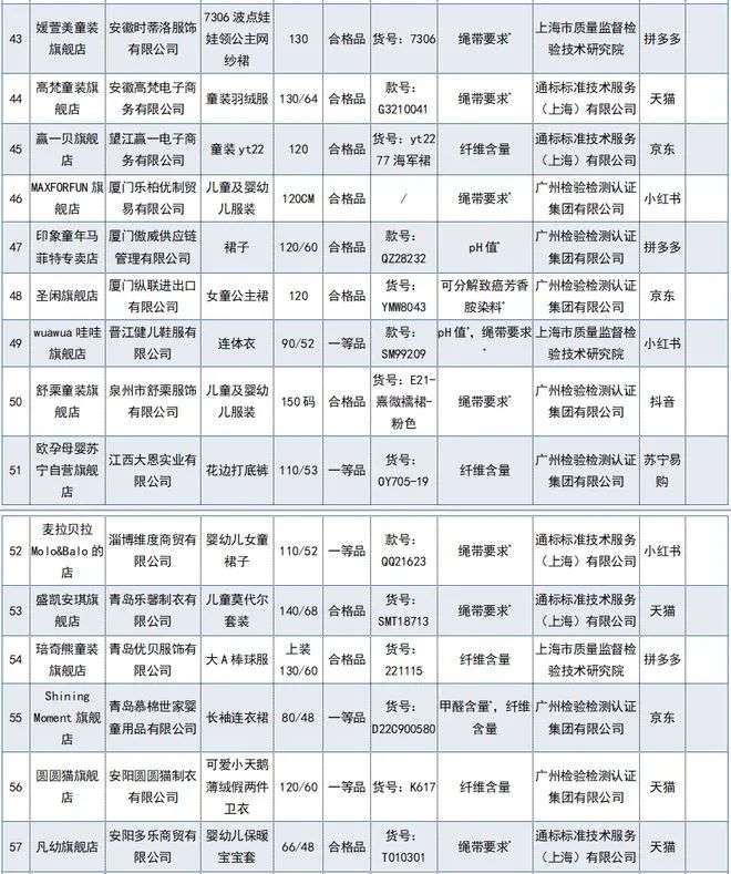 68批次婴童服装不合格,68批次不合格婴幼儿服装