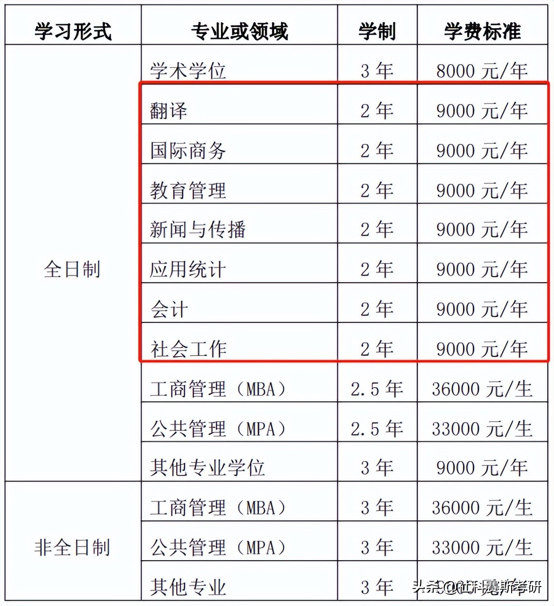 湖南大学会计专硕全日制学制几年,哪些学校的专硕是两年全日制
