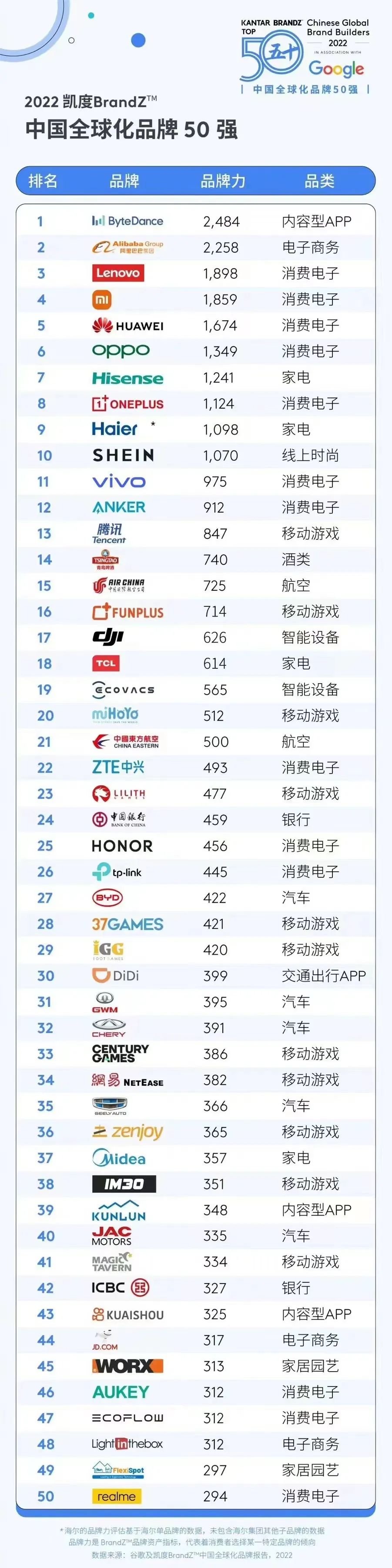 中国品牌全球化排名：字节第1，阿里第2，华为不如小米、联想