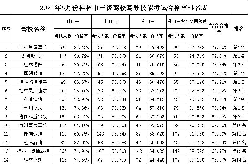 桂林驾校c1通过率,2019年各驾校考试合格率