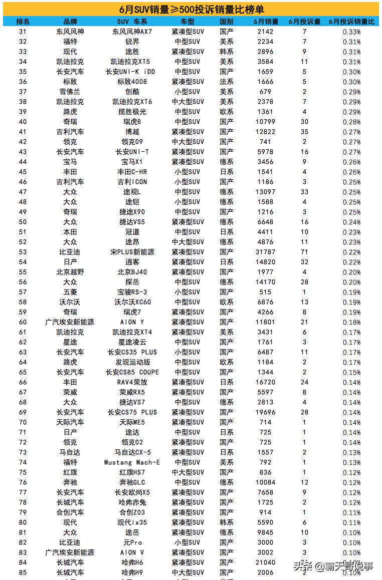 6月份suv汽车投诉榜,奇骏对比宝马x3