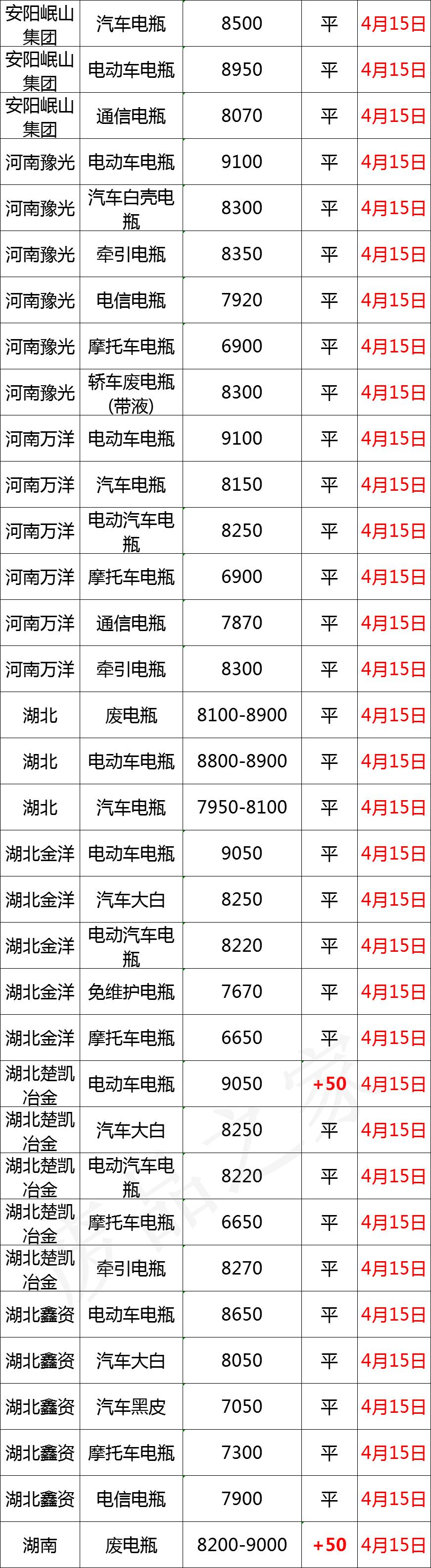 废电瓶最新行情今天,2022年废电瓶会有多少钱一吨呢