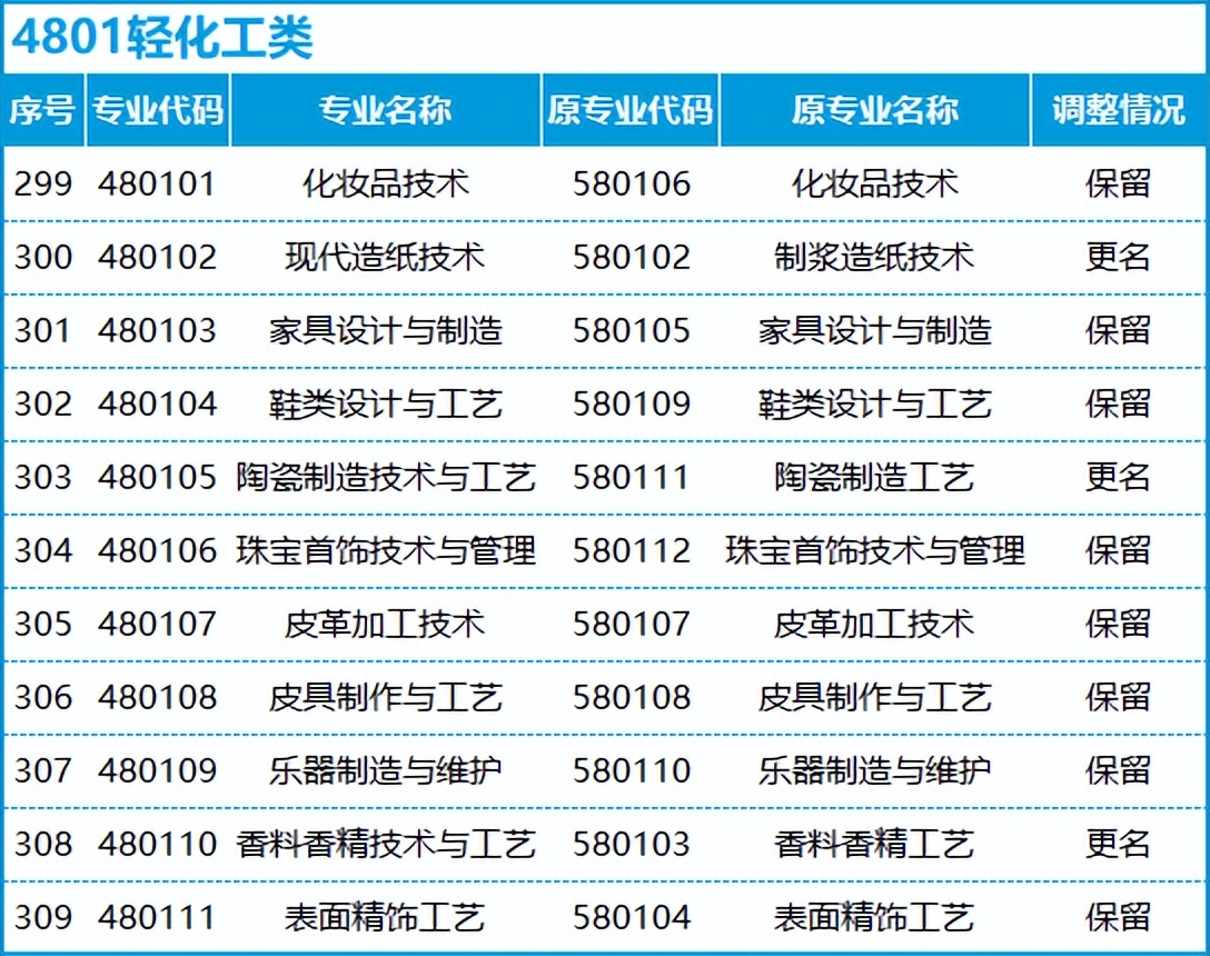 转本后怎么选专业,不打算升本应该选什么专业