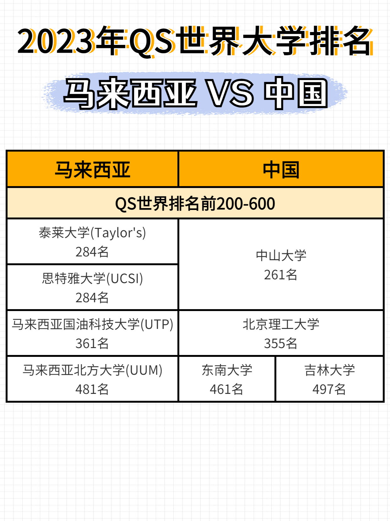马来西亚2024qs世界大学排名,2023qs马来西亚大学全球排名