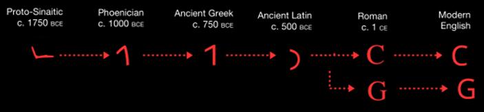 LT2:字母语源本义概览,G