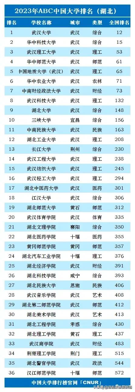 2023年全国各省大学个数排名,2023中国大学排行榜公布图文