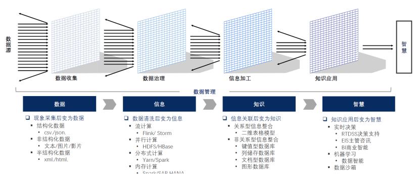 概念：数据、信息、知识和智慧之间的关系
