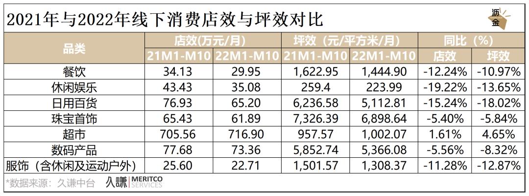 必看｜消费这一年，2022终极复盘