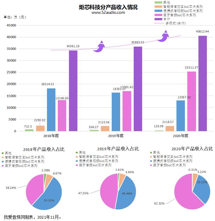 炬芯科技是什么芯片,炬芯科技的蓝牙芯片业内地位