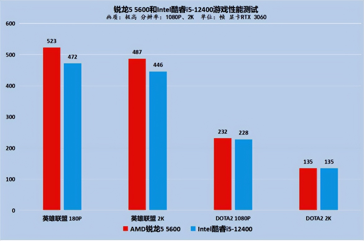 锐龙5-5600和酷睿i5-11400,锐龙55600和i512400哪个好