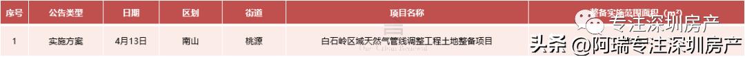 深圳城市更新项目专项规划是什么,深圳2023重点城市更新项目