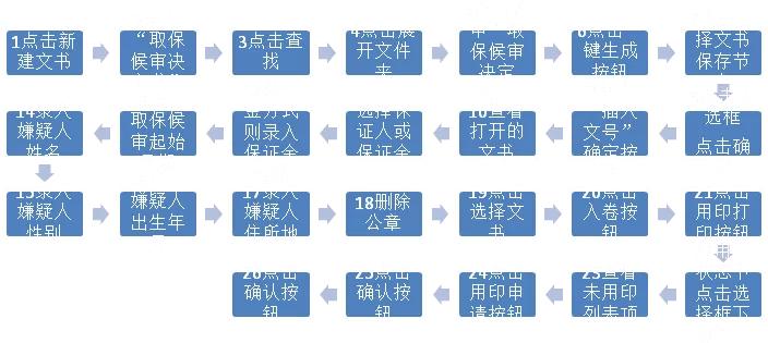 获奖论文之“流程自动化技术在检察业务系统中的应用”