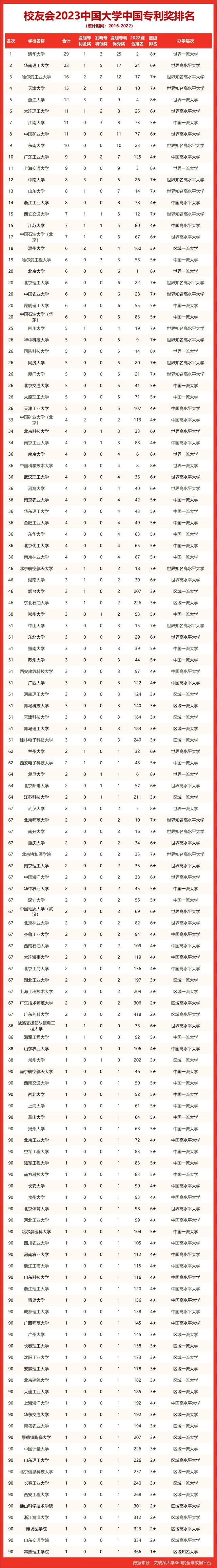 大学历年专利排名,上海交通大学专利奖