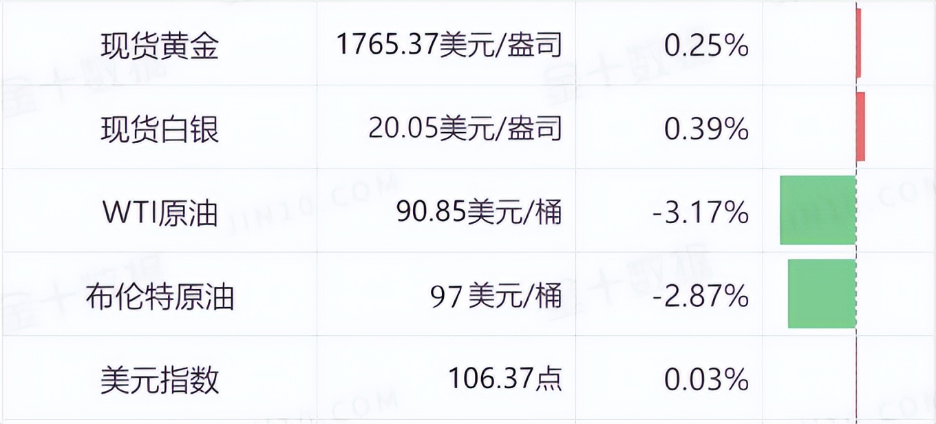 美指回落金价震荡反弹,做黄金需不需要关注美指的走势