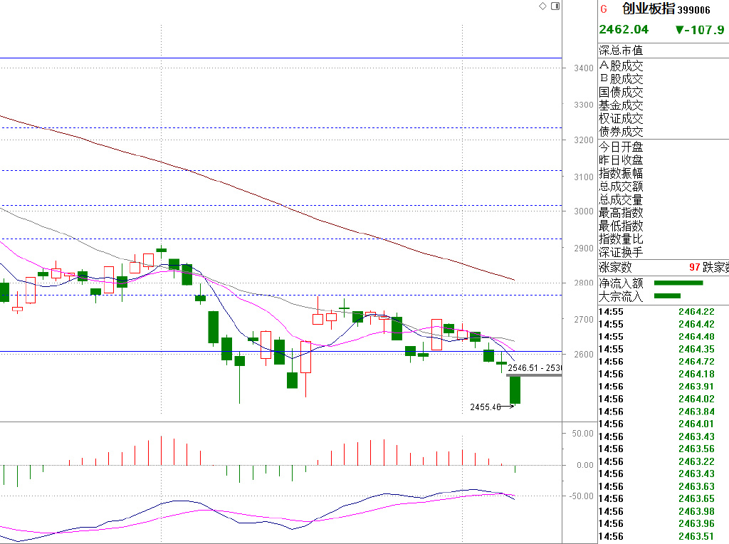 午评沪指横盘创业板指跌近2%,创业板次日跌的概率