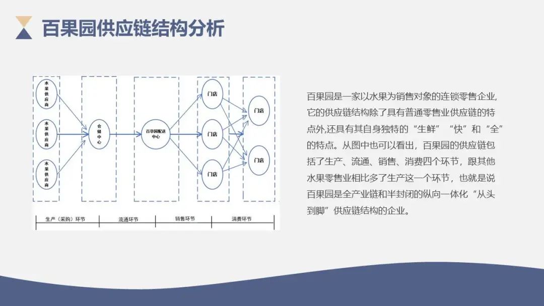 周二课程汇报打卡（四）：高等物流学—供应链风险ppt介绍