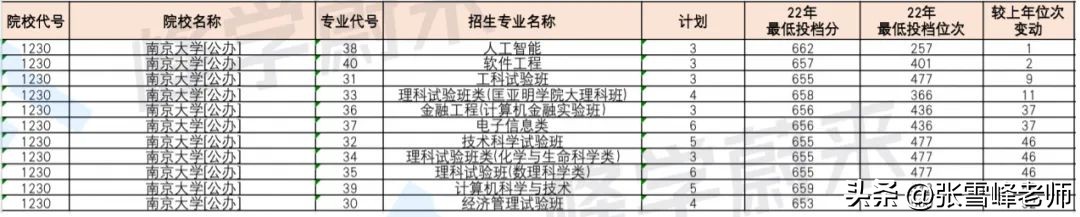611分报个民办大学？填志愿别想着低分捡漏，也更别高分低报了