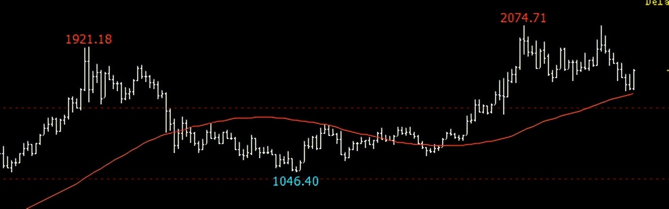 期货行情如何识别,期货如何识别多空