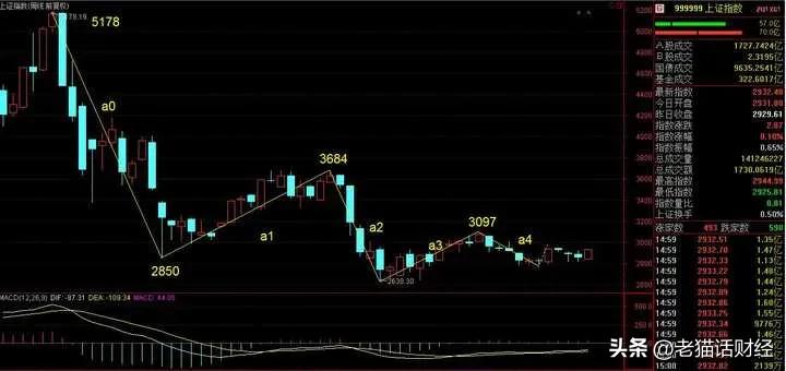 我们股市的牛市都在哪几年,近几年股市大盘走势在哪里看