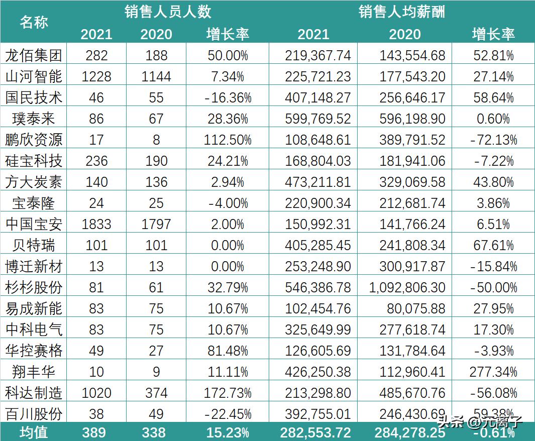 锂电企业薪资排名前十,锂电收入
