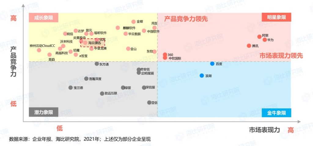 实力跨越，海云捷迅入围信创市场高成长象限
