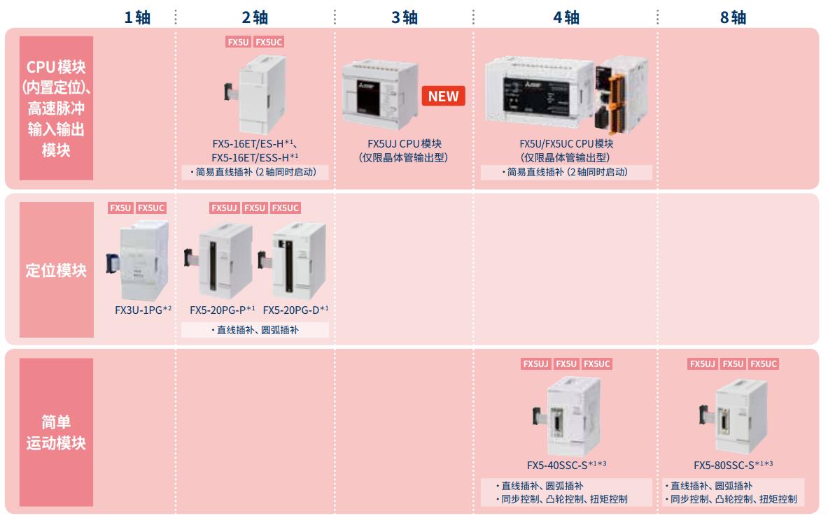基于IQ-F系列脉冲定位控制方案