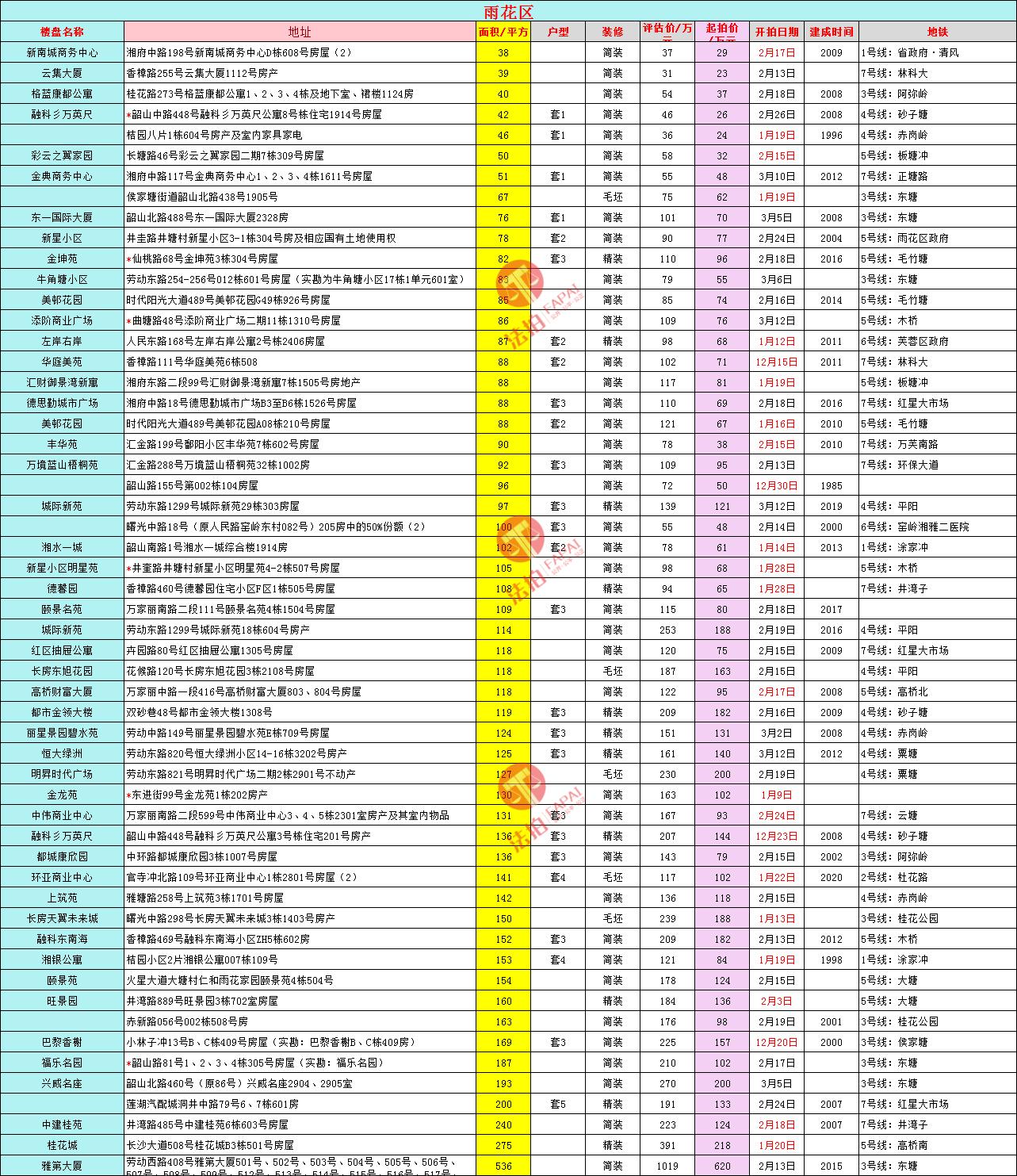 长沙法拍房最新房源信息统计,长沙市2023法拍房出售信息