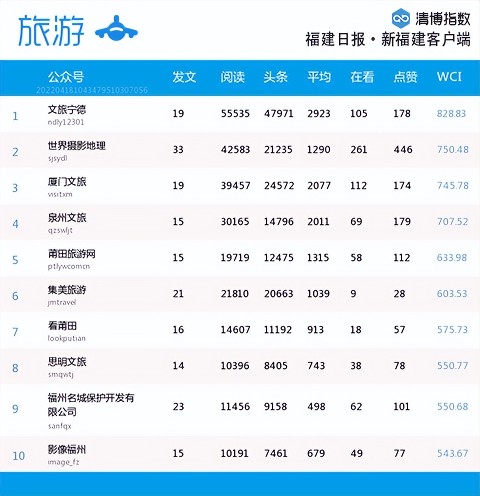 福建微信第30周排名,福建省微信影响力排名