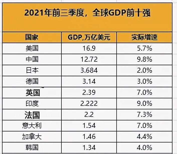 2022年中国gdp能达到美国的多少,2020年上半年全球各国gdp增长