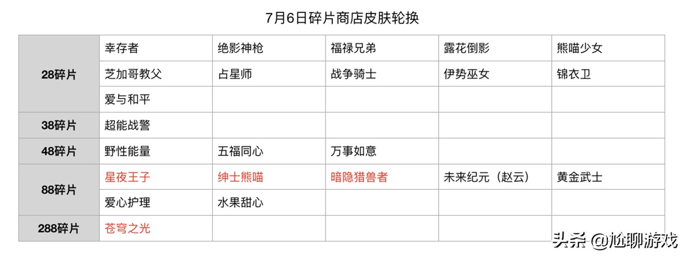 碎片商店2021全部皮肤兑换表,2021皮肤碎片商店更新时间表