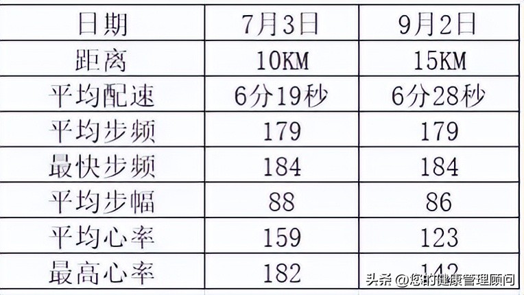 230斤跑步还是快走,230斤跑步减肥
