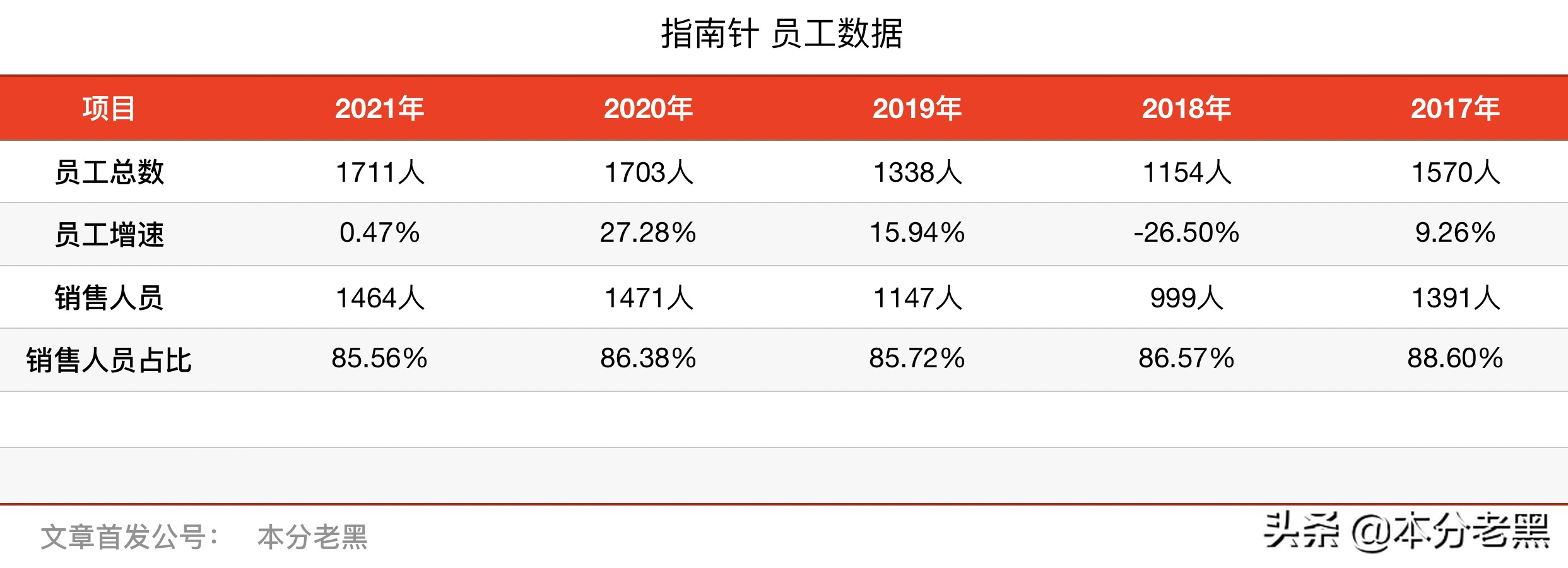 指南针它永远一端指向何方,指南针红色指向哪个方向
