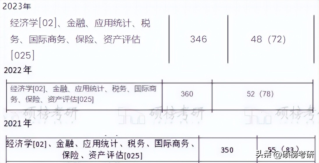 上海财经大学经济学招生人数,上海财经大学经济学包括哪些专业