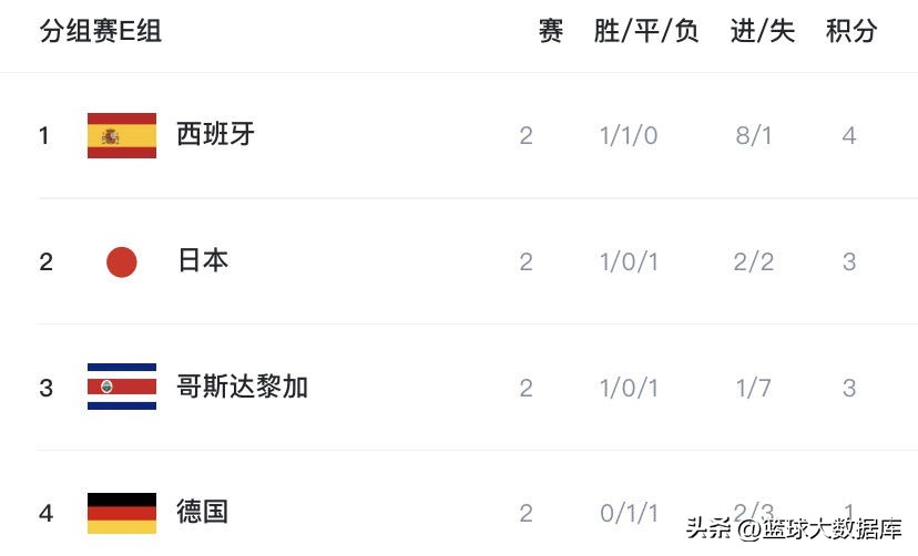 2022世界杯第二轮小组积分榜,2014年世界杯小组赛积分榜