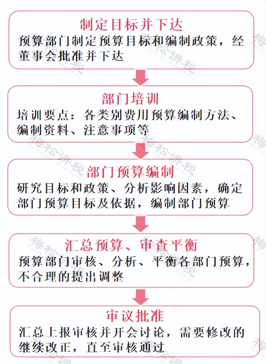 费用预算，一文搞定！