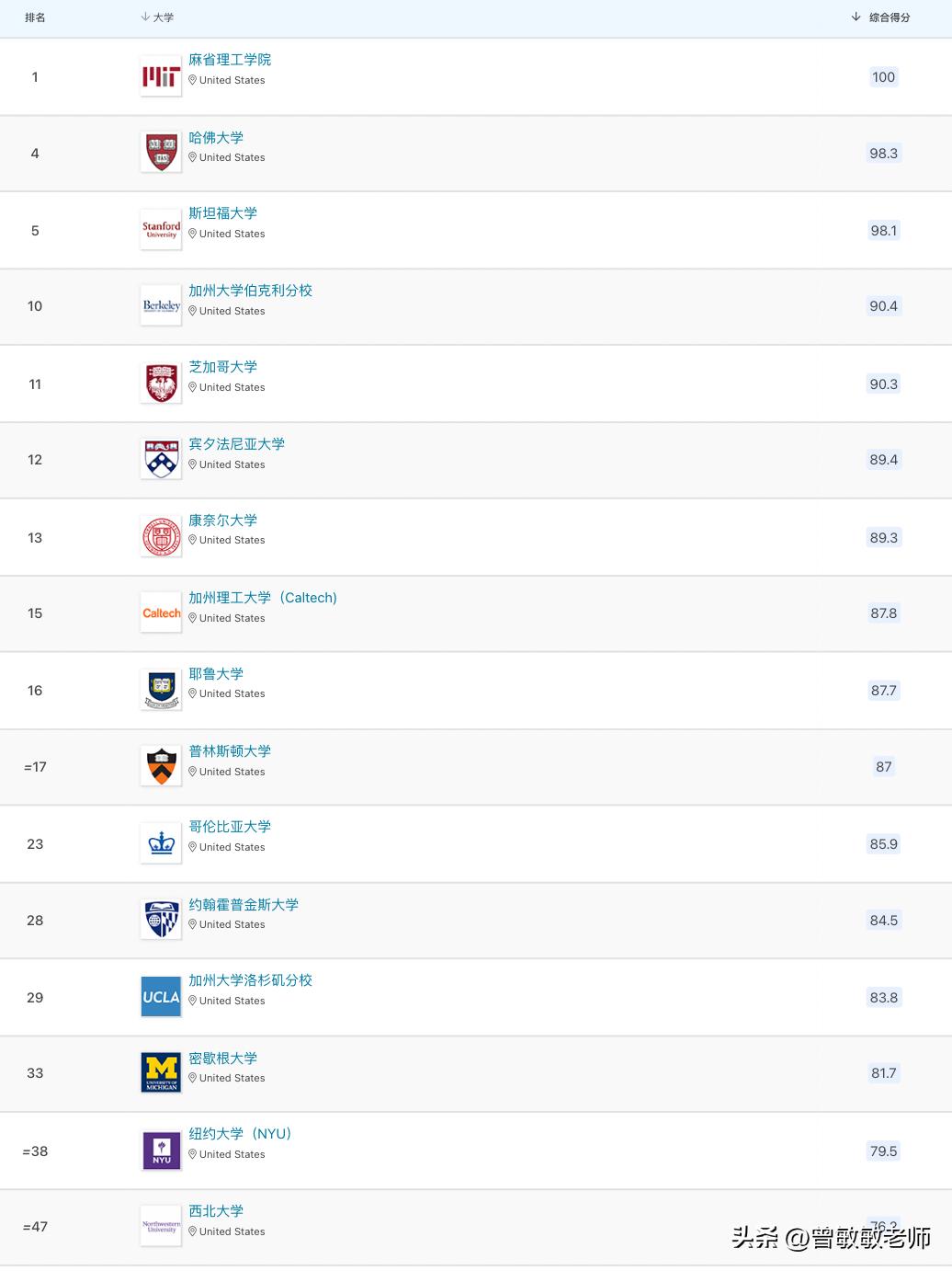 2024年qs世界大学排名出炉,全球2024年qs世界大学排名