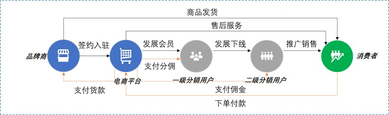 实操建议：社交电商业务模式避免落入传销陷阱