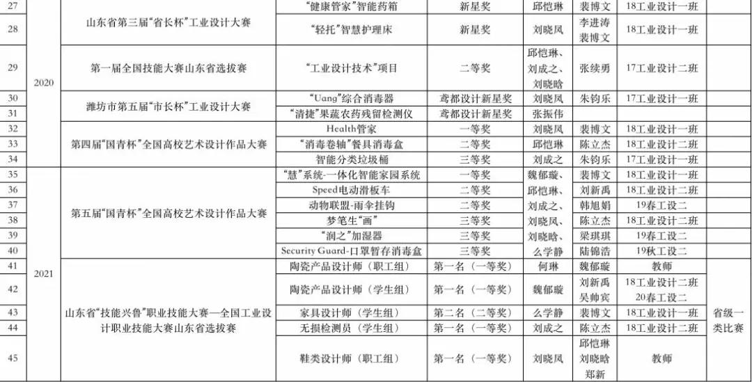 山东工业职业学院艺术设计专业,技工院校工业设计专业