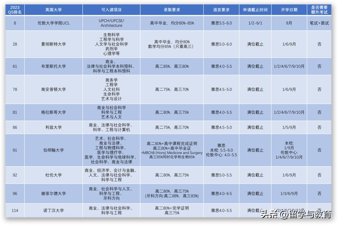 一键获取高考后留学英国实用攻略,高考了想去英国留学怎么办