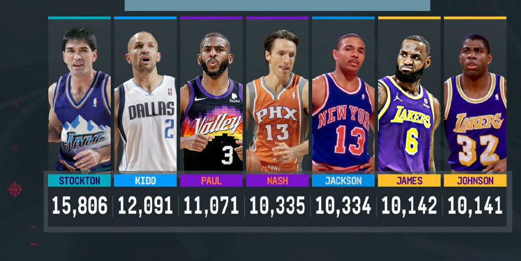 詹姆斯生涯总助攻破9000,詹姆斯生涯50大助攻