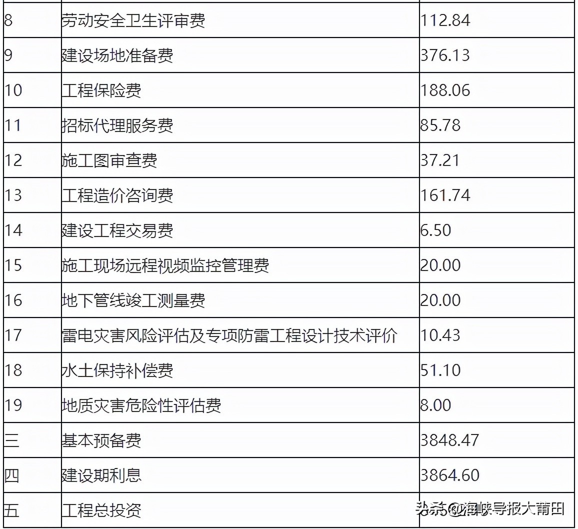 莆田新建5条路,投资136亿莆田又一项目即将动工啦