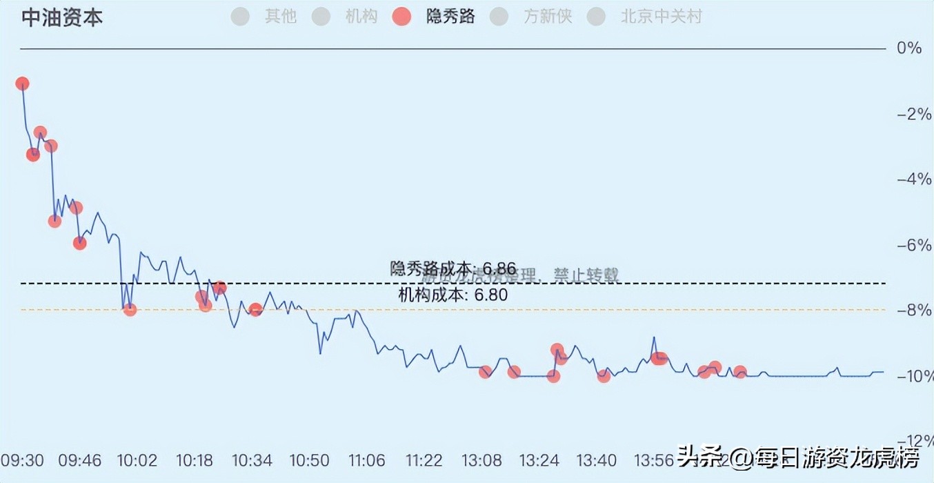 2022-12-13周二游资交易明细
