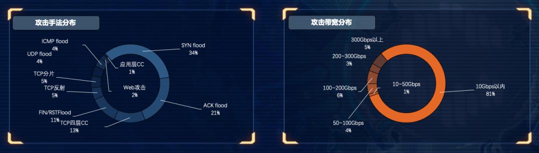怎么防御ddos攻击与cc攻击,ddos攻击网站怎么防护