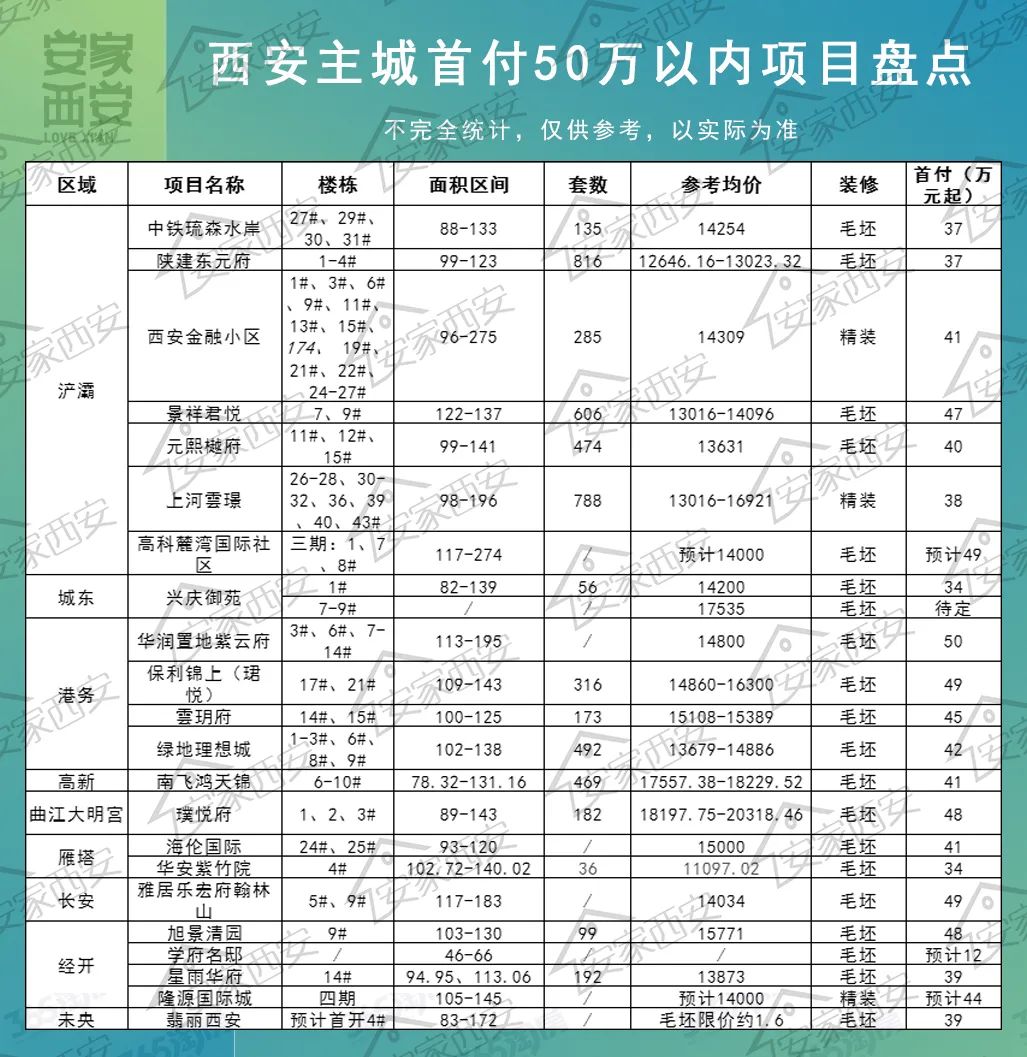 西安下半年刚需新楼盘,首付21万的楼盘有哪些